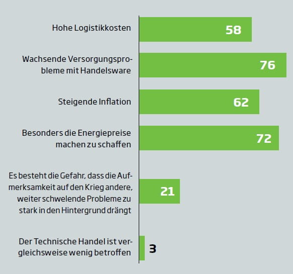 Grafik Umfrage Ukraine