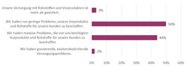 Grafik zu Lieferproblemen