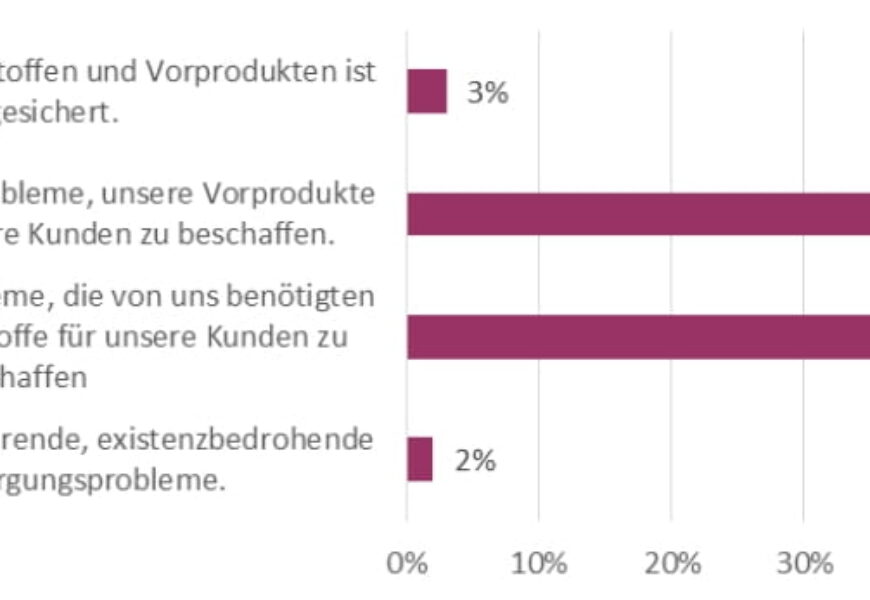 Grafik zu Lieferproblemen