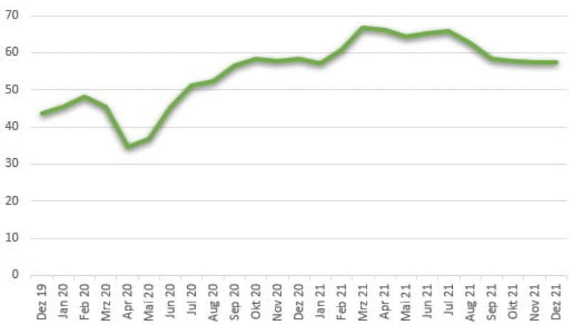 Grafik EMI-Index letzte zwei Jahre