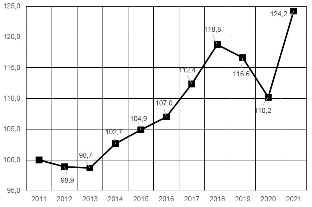 Umsatzentwicklung seit 2011