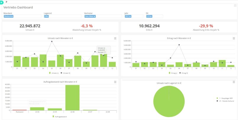 Vertriebsdashboard ERP-Software