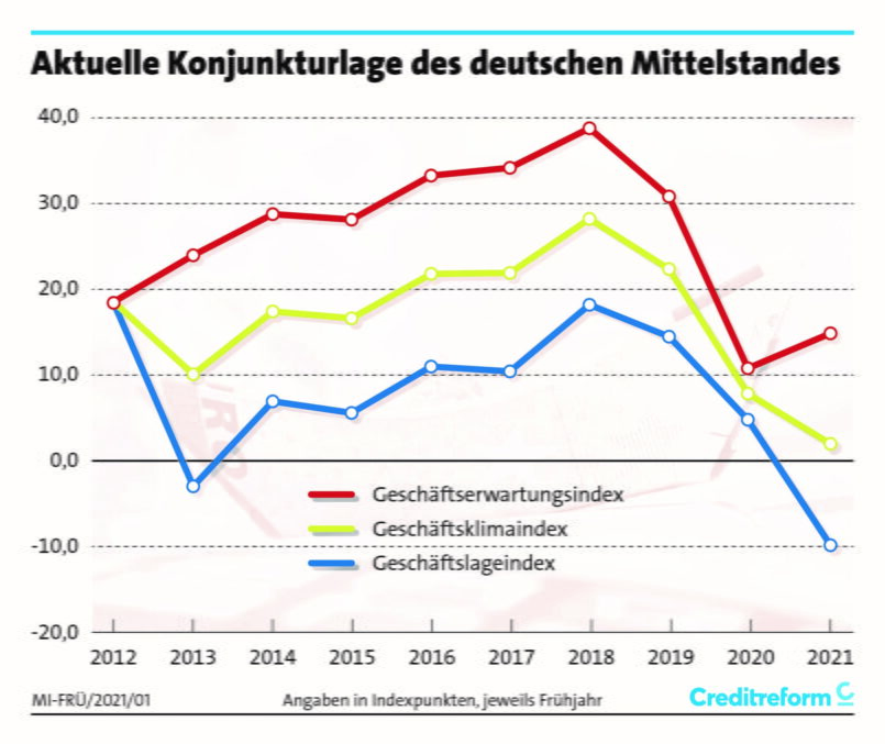 Grafik Stimmungslage