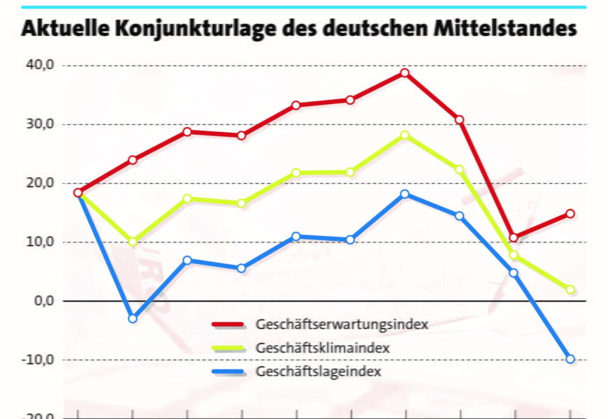 Grafik Stimmungslage