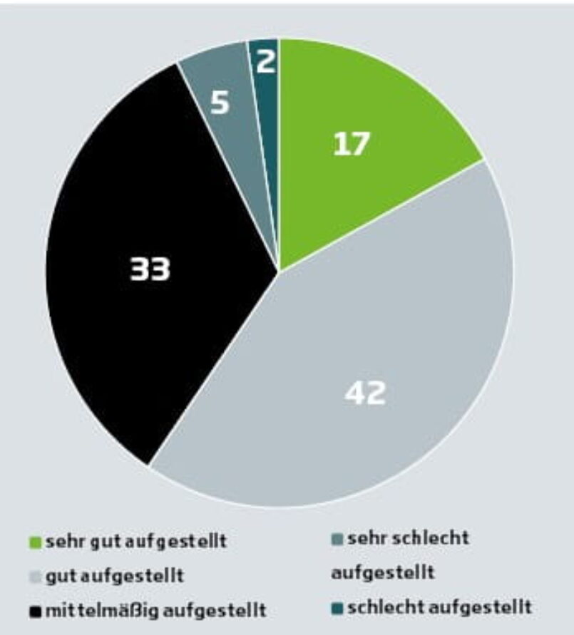 Tortengrafik