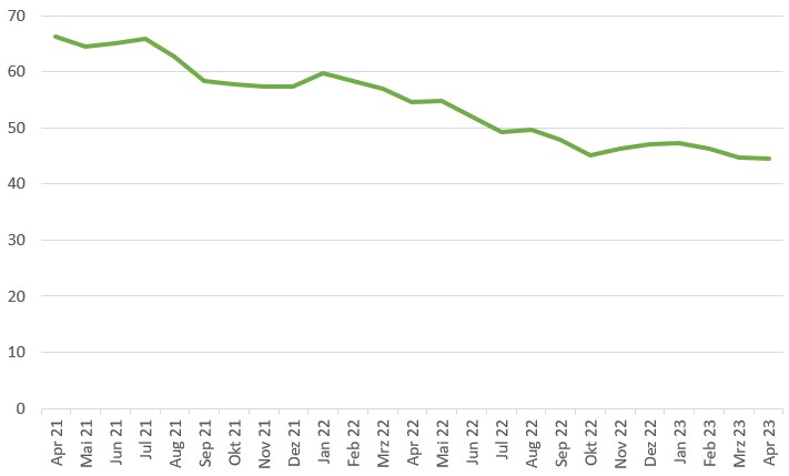 Noch zeigt sich der EMI schwach: Im April notierte bei 44,5 Punkten und damit auf dem tiefsten Stand seit Mai 2020