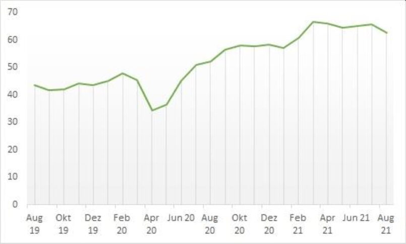 EMI-Index August 2019 bis August 2021