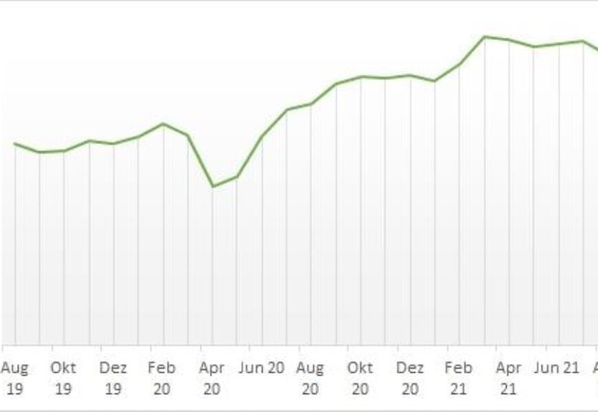 EMI-Index August 2019 bis August 2021