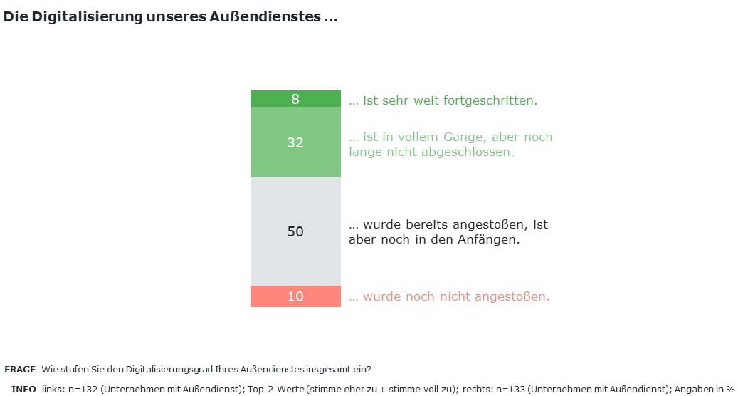 Grafik Digitalisierung Außendienst