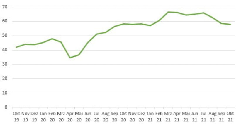 EMI-Index Grafik