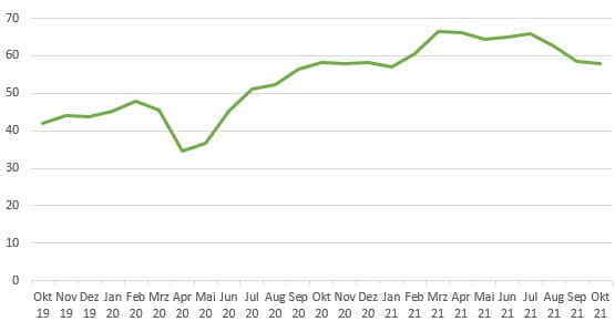 EMI-Index Grafik